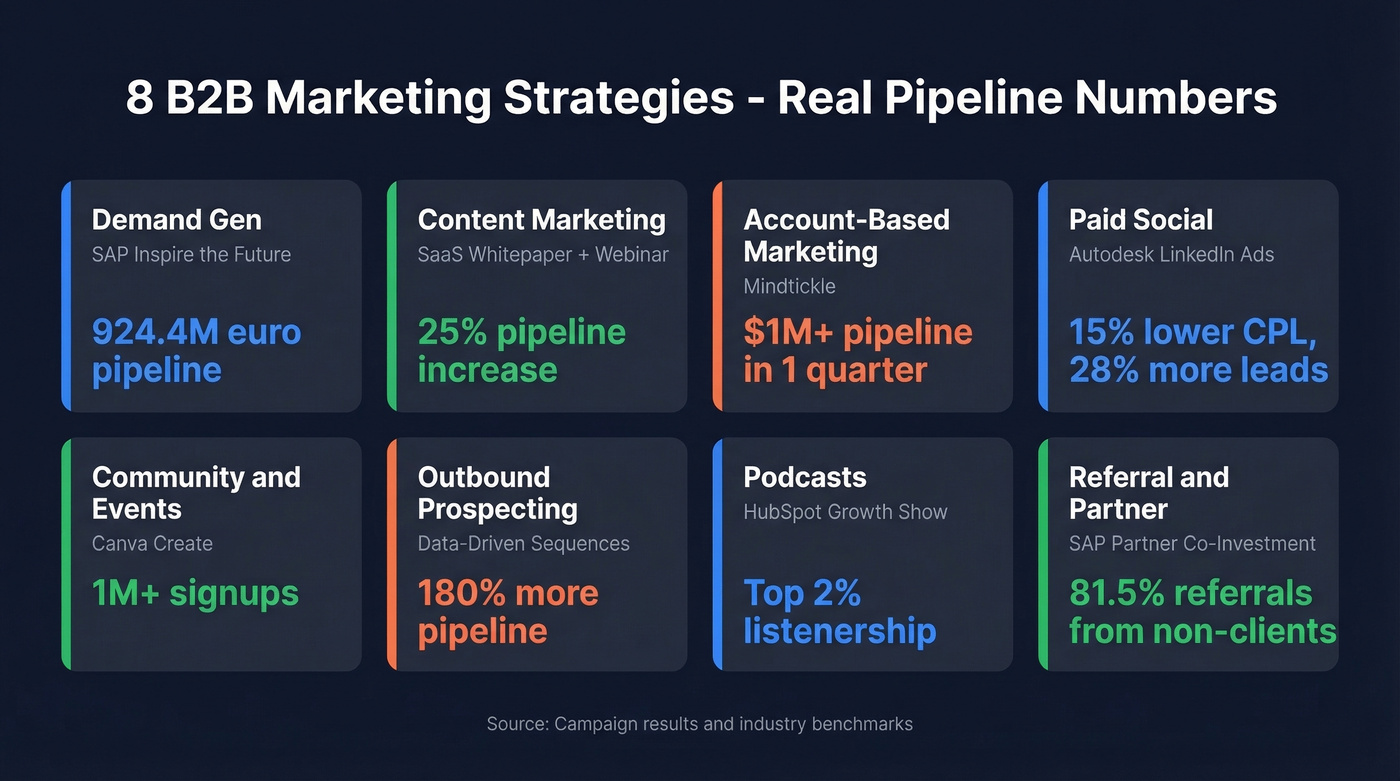 Pipeline results from 8 B2B marketing strategies