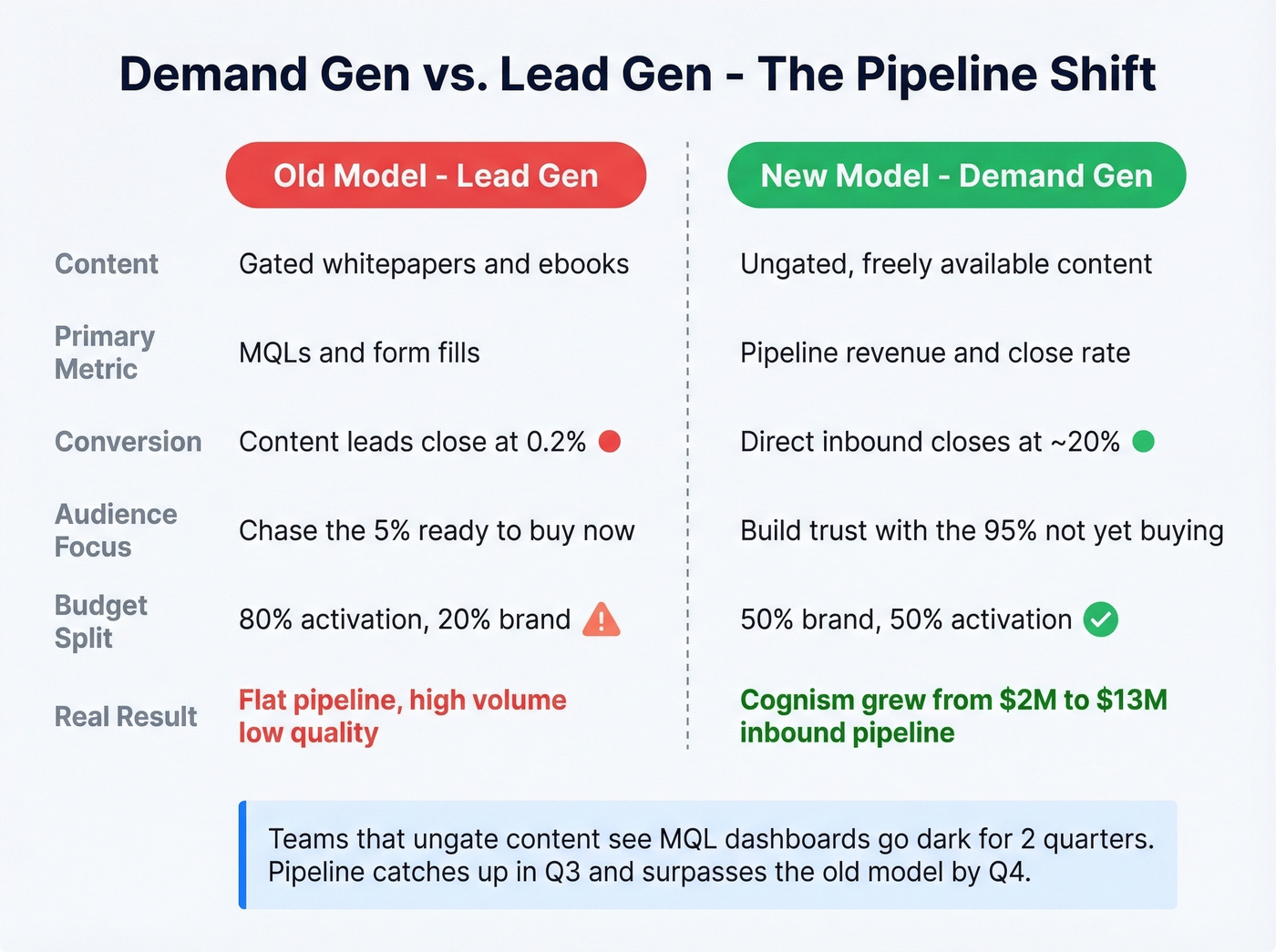 demand gen vs lead gen side-by-side comparison