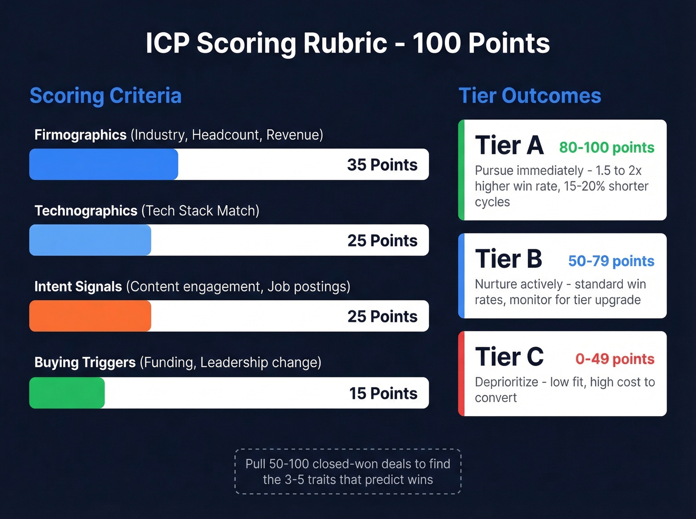 ICP scoring rubric with tier breakdown and benchmarks