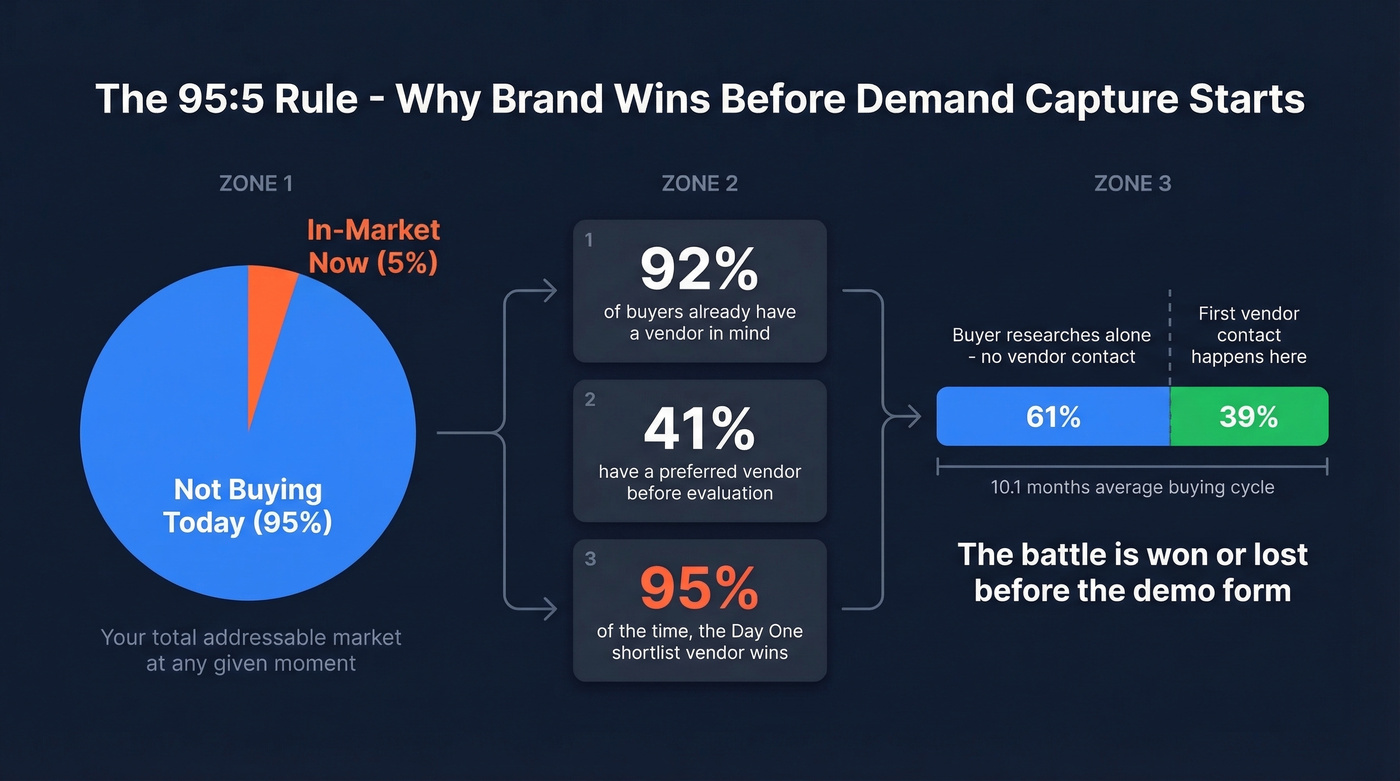 Visual explaining the 95-5 rule and buyer shortlist dynamics