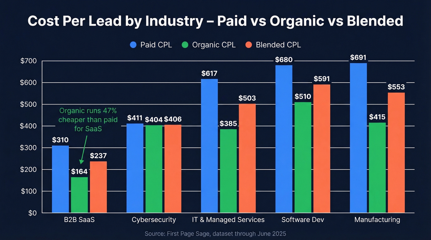 Cost per lead comparison across B2B industries