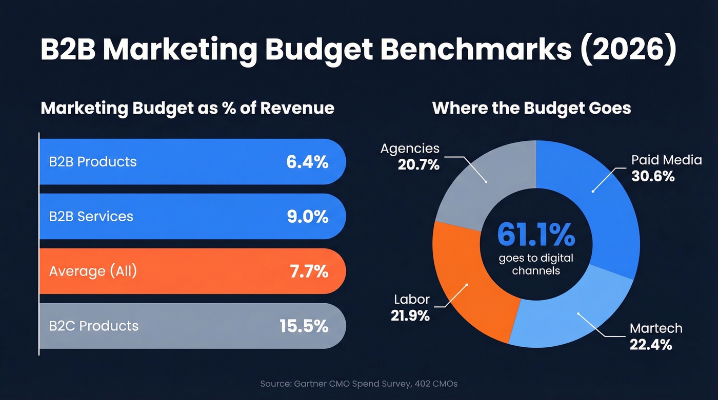 B2B marketing budget allocation and spend breakdown