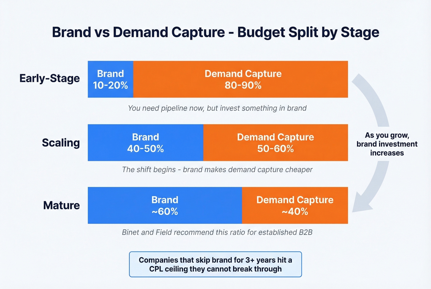 Brand versus demand budget split by company stage