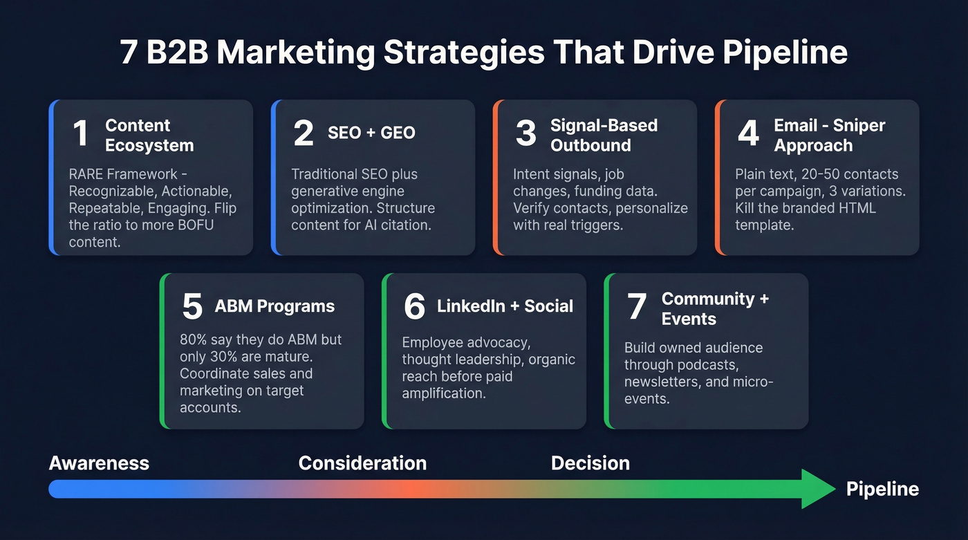 Seven B2B marketing strategies mapped to pipeline flow