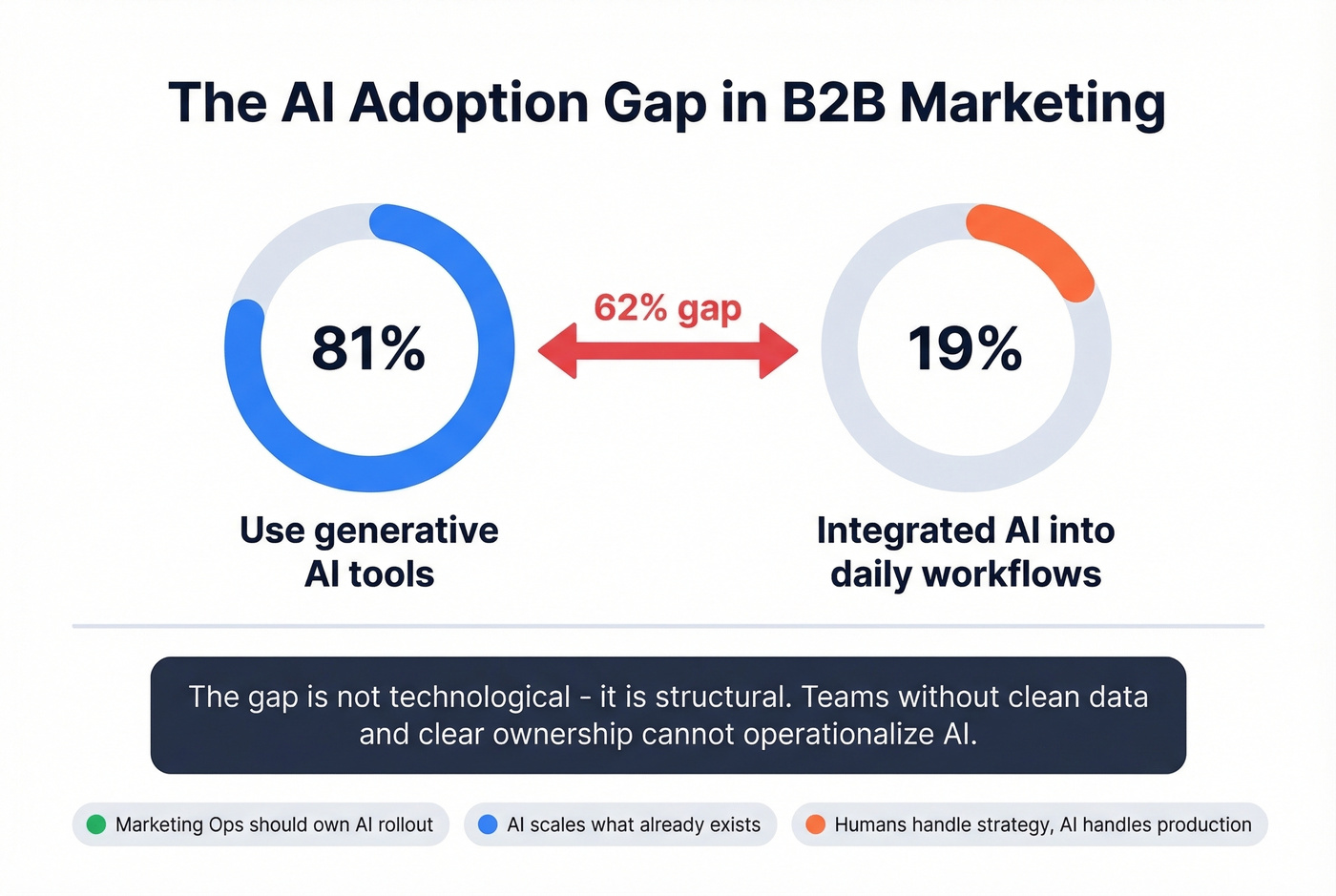 AI adoption gap statistics in B2B marketing teams