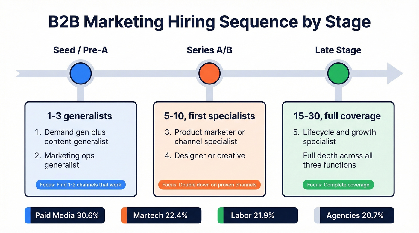 Marketing hiring sequence and budget benchmarks by funding stage