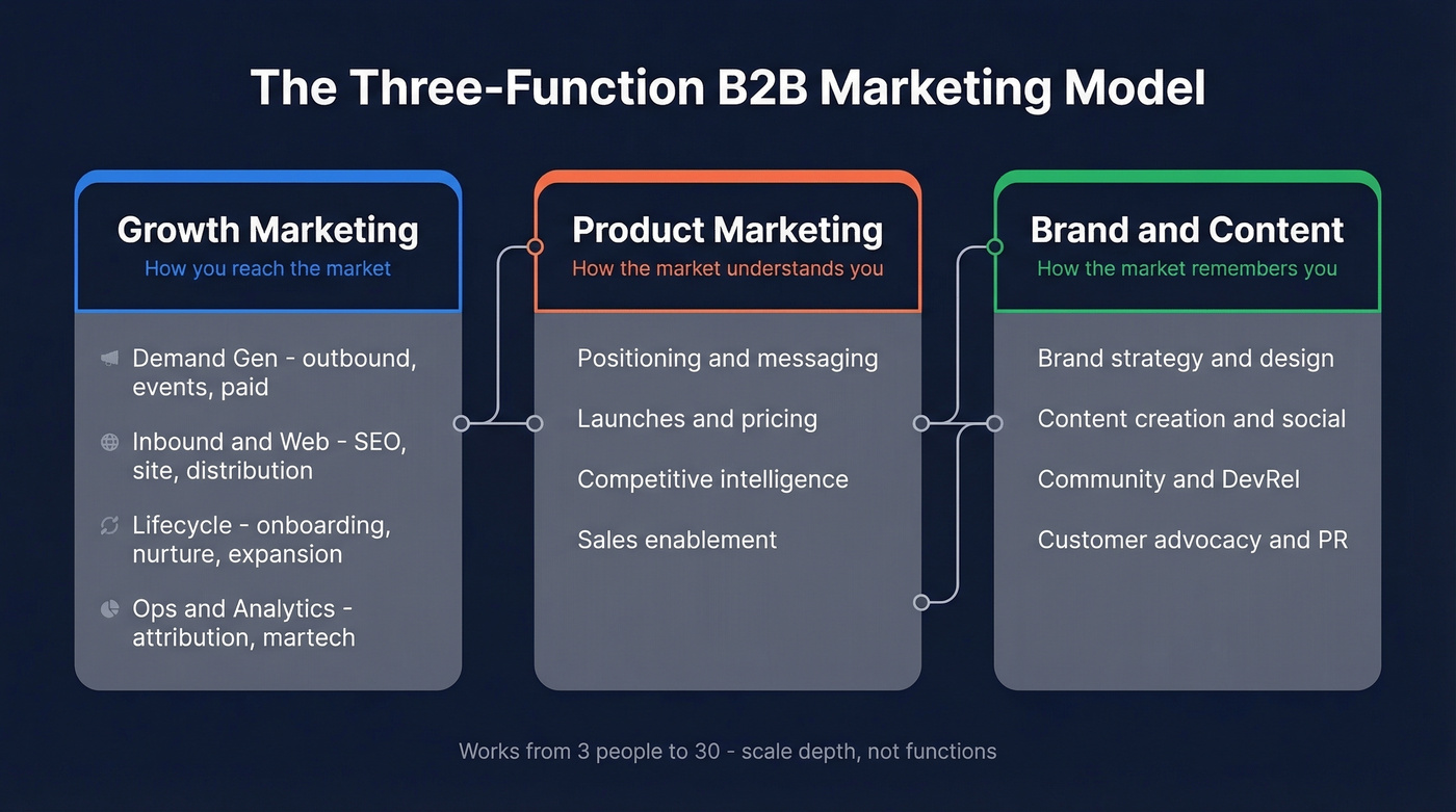 Three-function B2B marketing model showing Growth, Product Marketing, and Brand