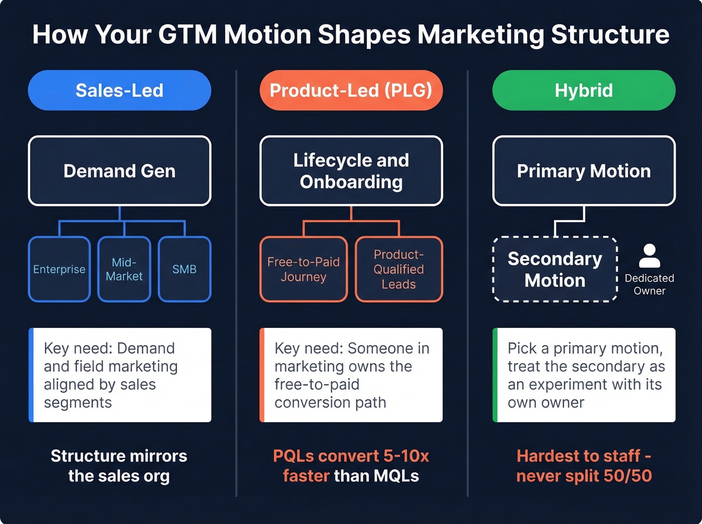 Comparison of marketing structure for sales-led, PLG, and hybrid GTM motions