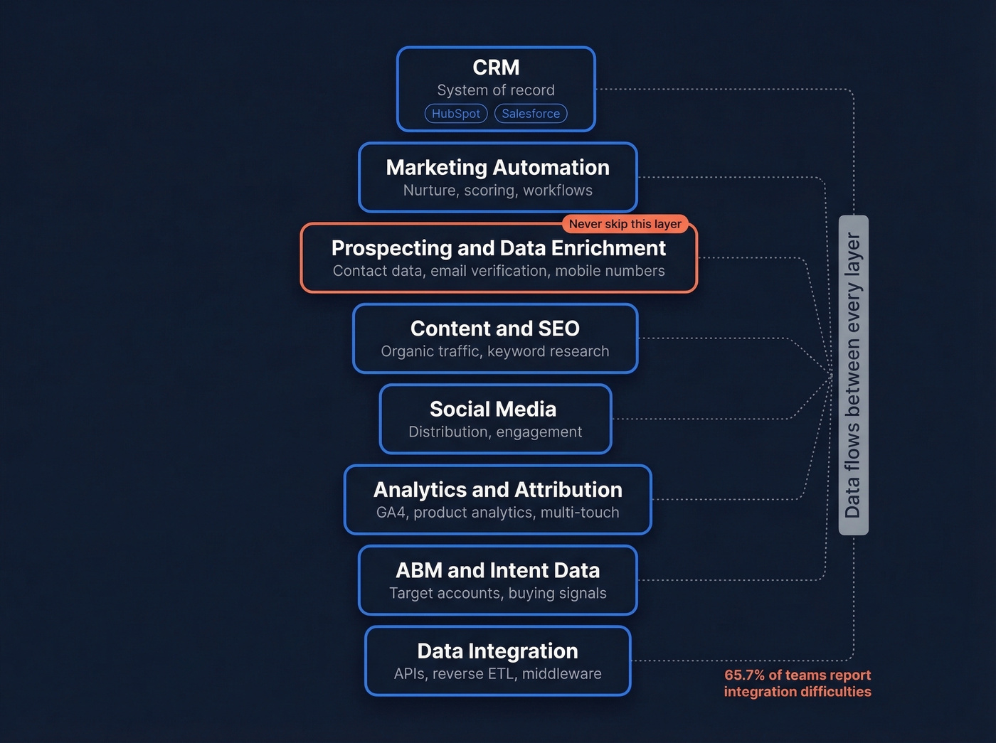 Eight layers of a B2B marketing tech stack diagram