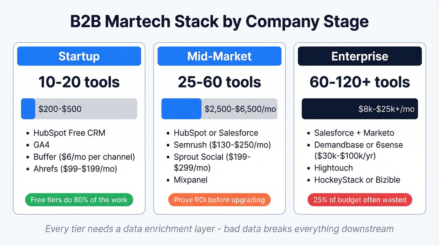 B2B martech stack cost and tool count by company stage