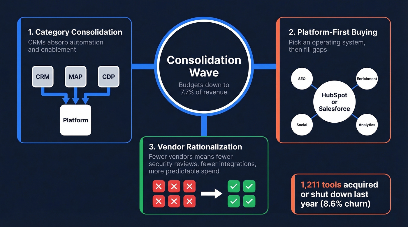 Three forces driving martech consolidation in 2026