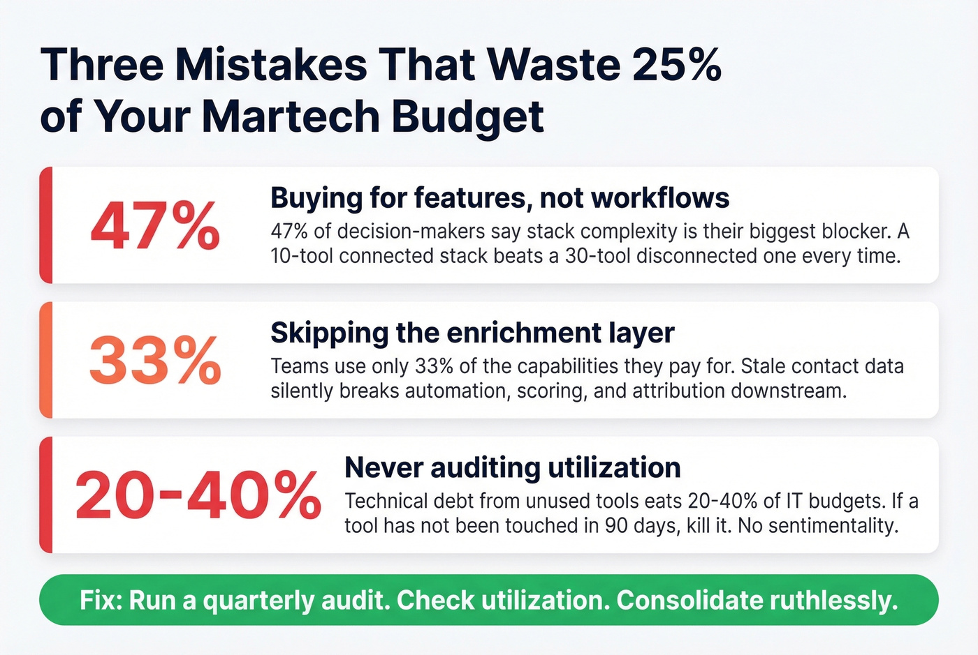 Three budget-wasting martech mistakes with key stats