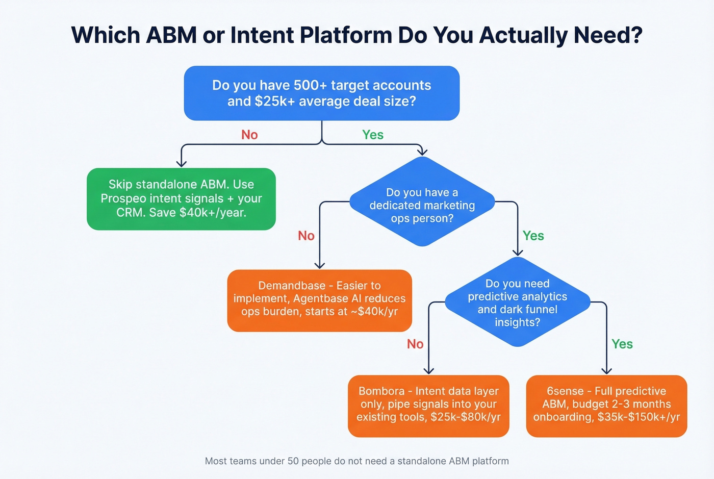 ABM and intent platform decision guide by team size and budget