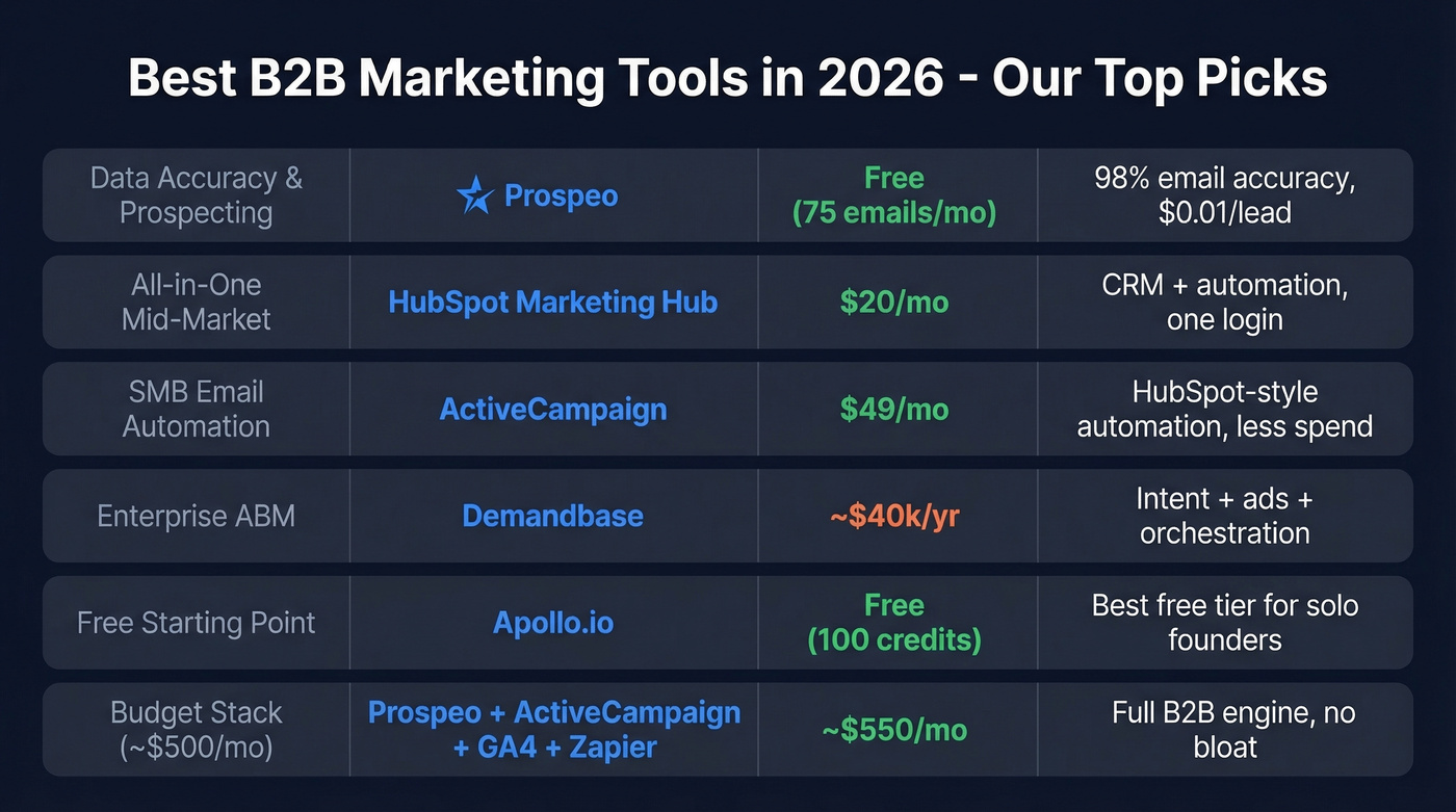 B2B marketing tool picks comparison by use case and price