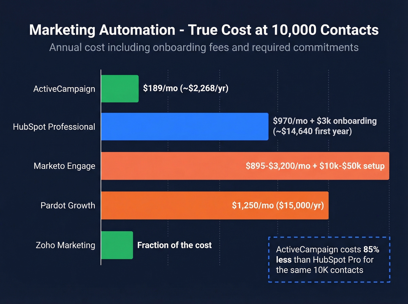 Marketing automation platform pricing comparison at 10K contacts