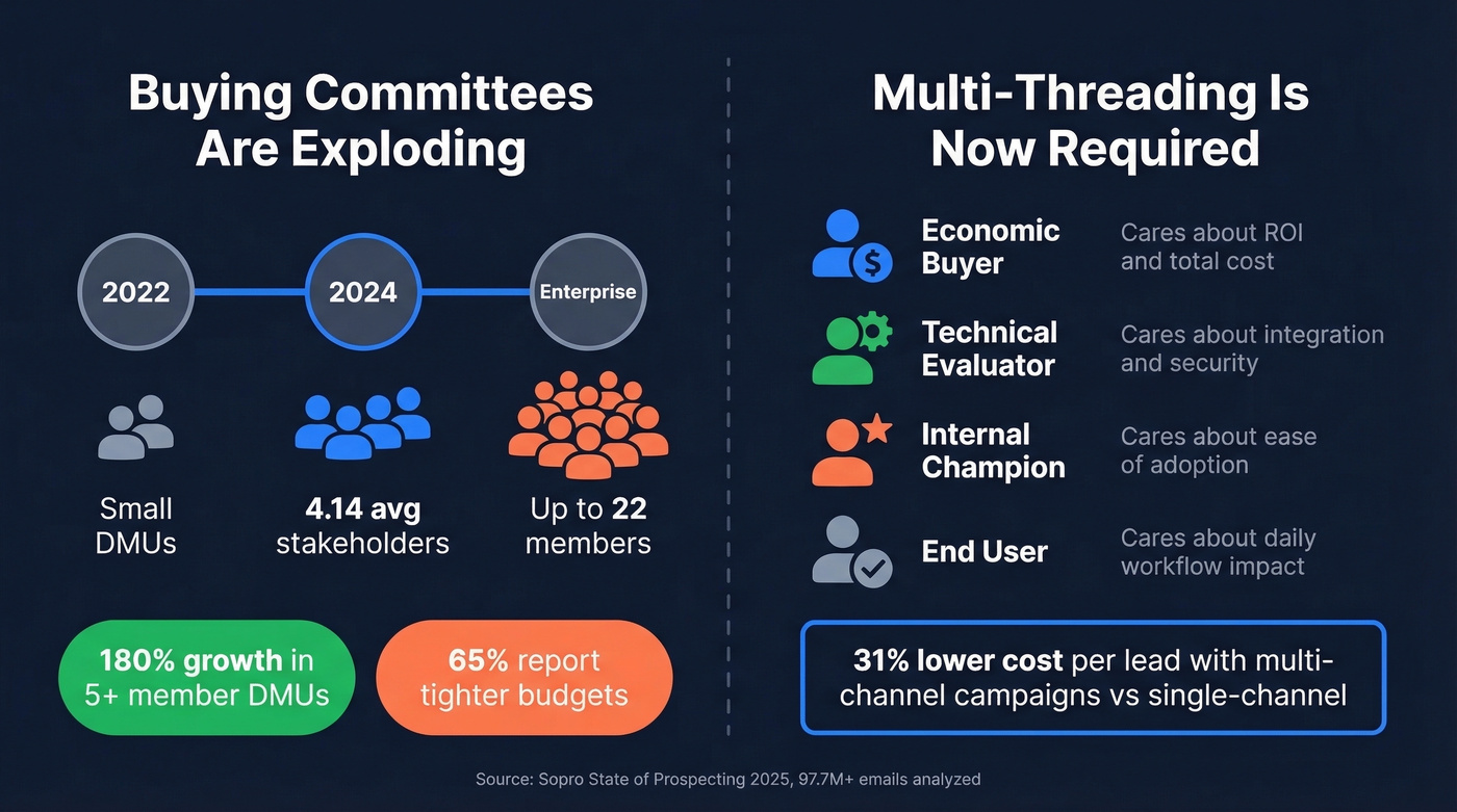 Buying committee growth and multi-threading strategy visual