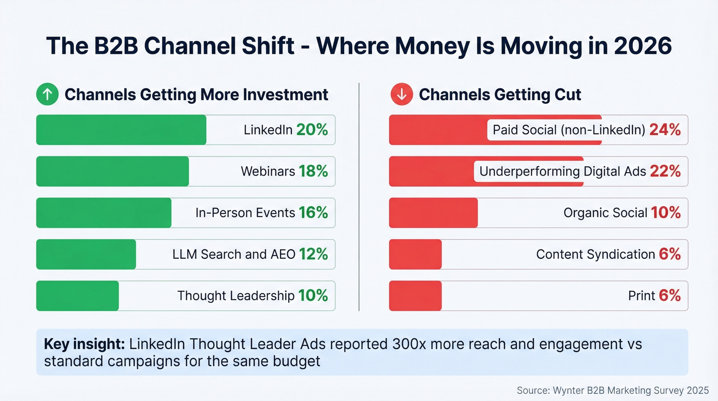 B2B channel investment shifts showing winners and losers