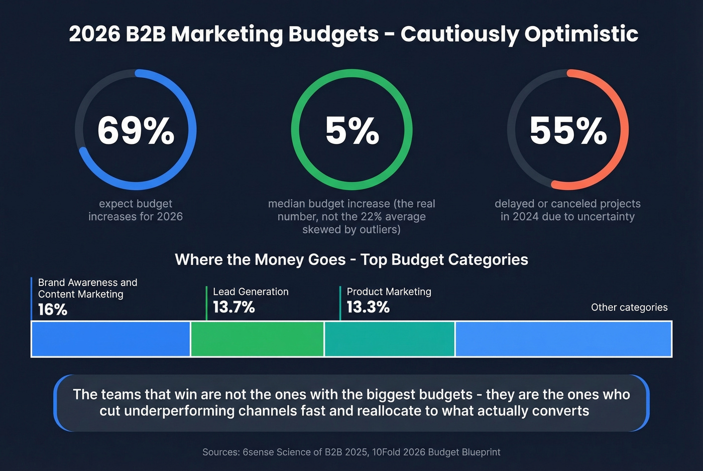 B2B marketing budget allocation and trends for 2026