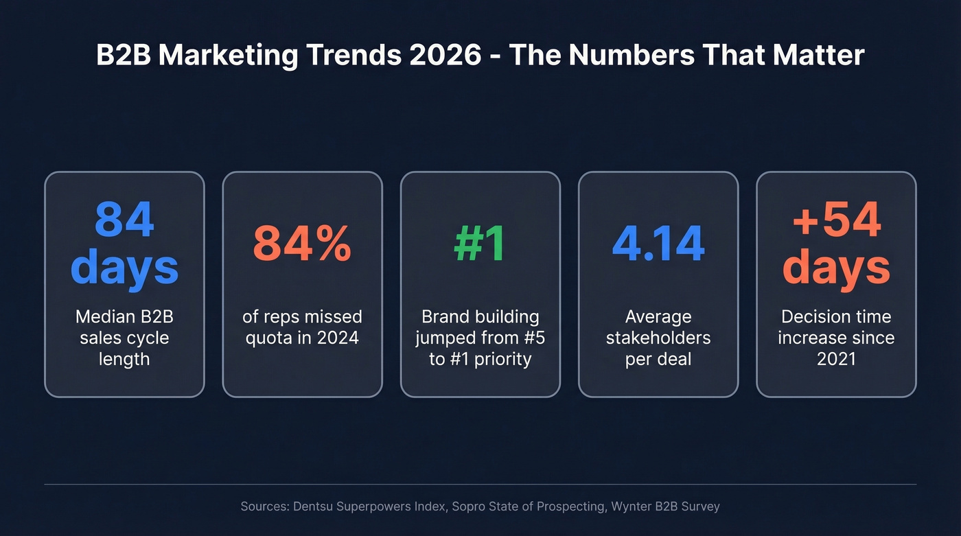 Key B2B marketing stats for 2026 at a glance