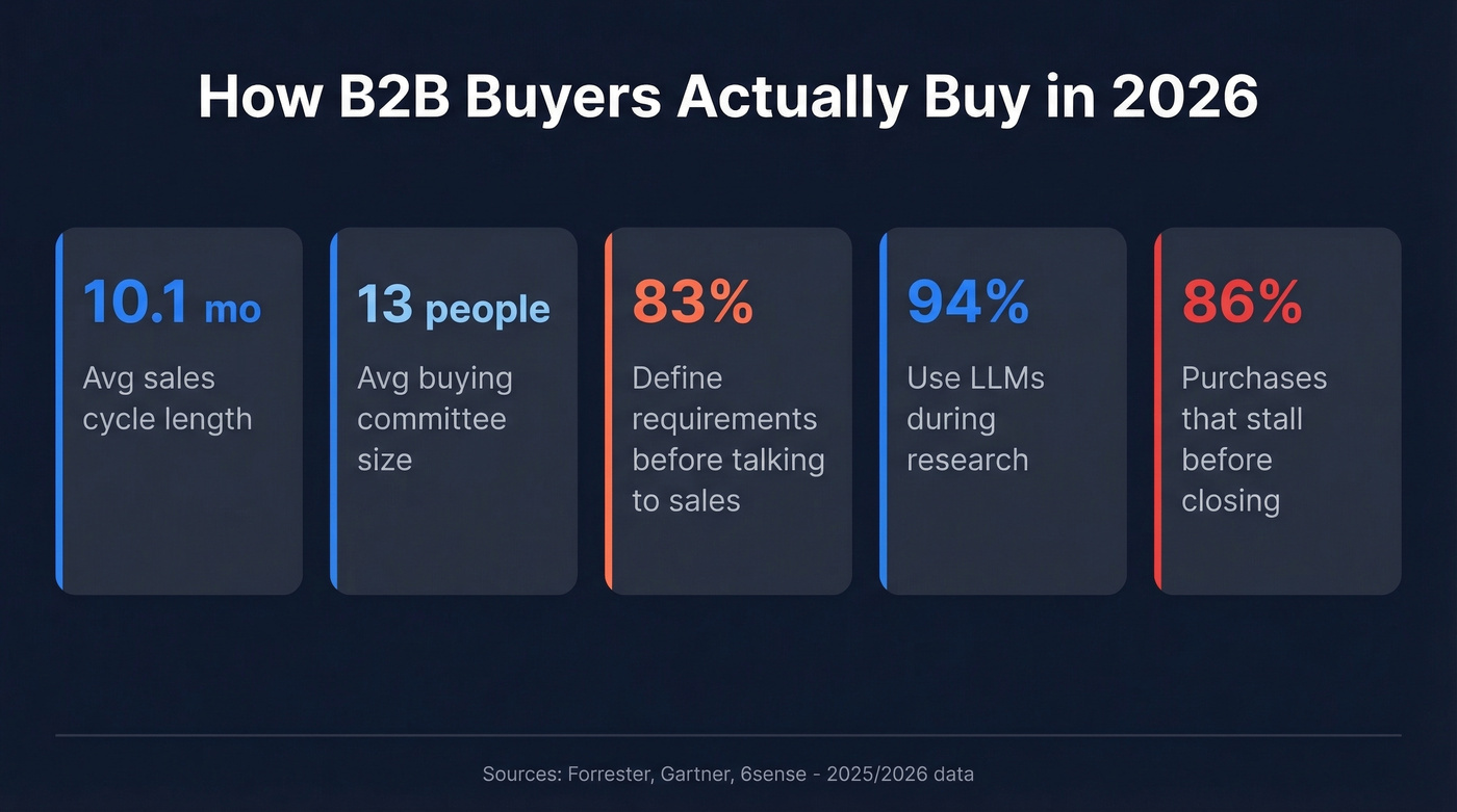 Key B2B buyer behavior statistics for 2026