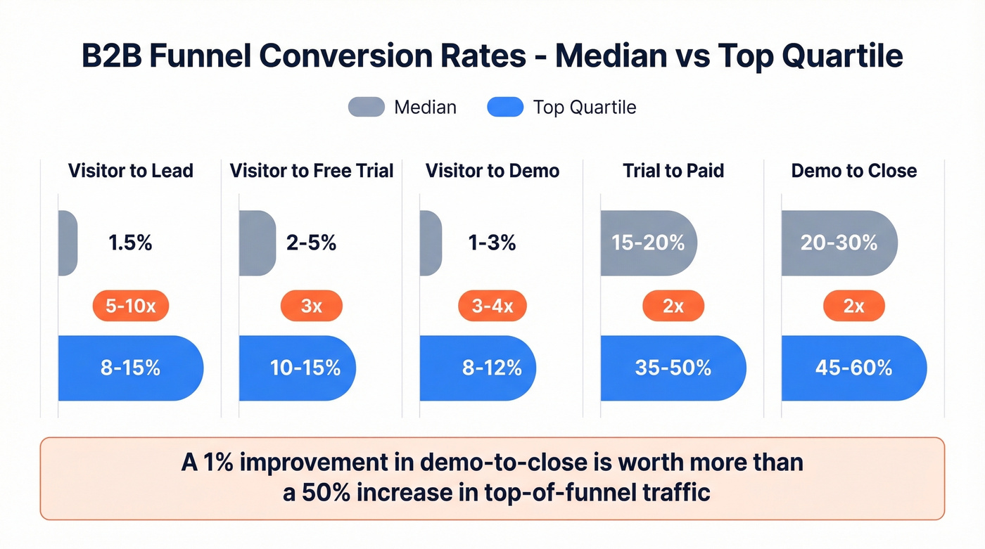 B2B funnel conversion rates median vs top quartile