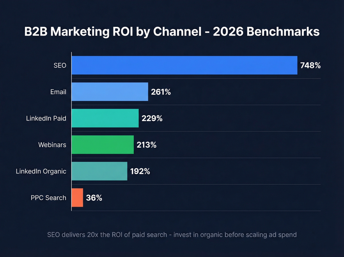 B2B marketing ROI by channel horizontal bar chart