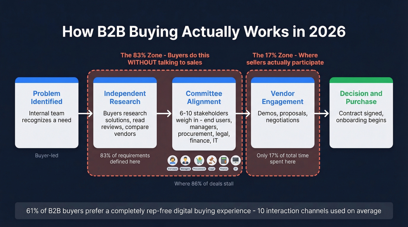 B2B buying process flow with stakeholder involvement