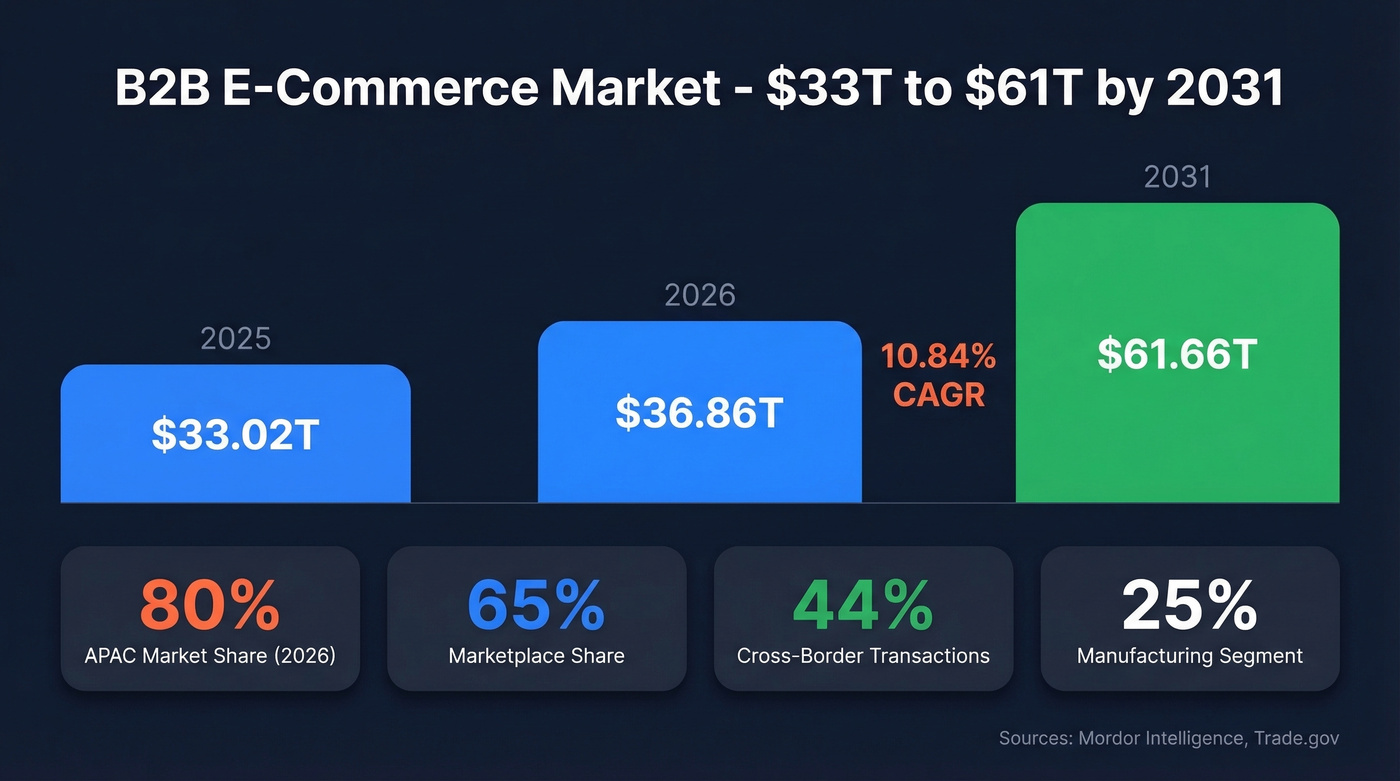 B2B e-commerce market growth trajectory to 2031
