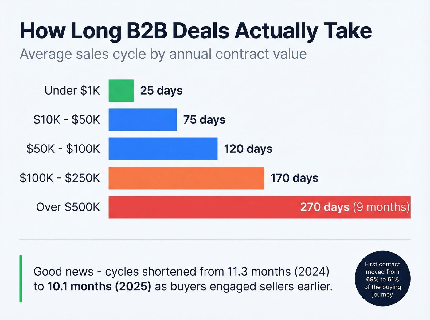 B2B sales cycle length by deal size visualization