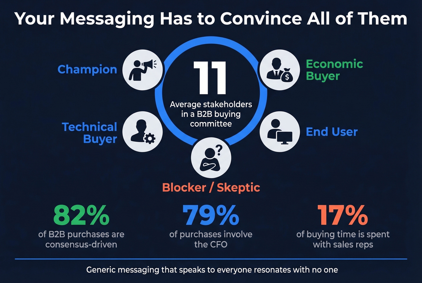 Buying committee stat card showing 11 stakeholders and key metrics