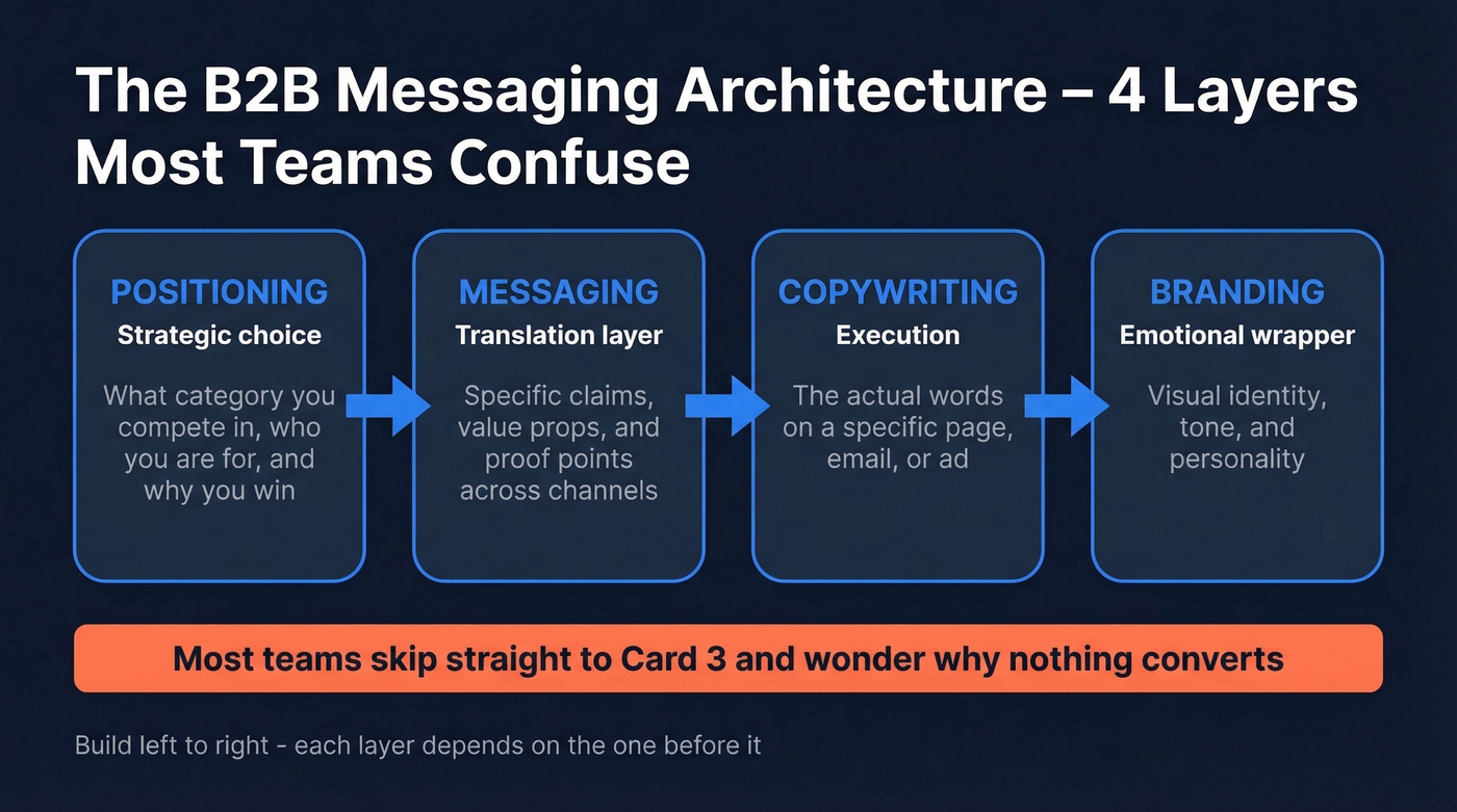 Messaging architecture showing positioning, messaging, copywriting, and branding layers