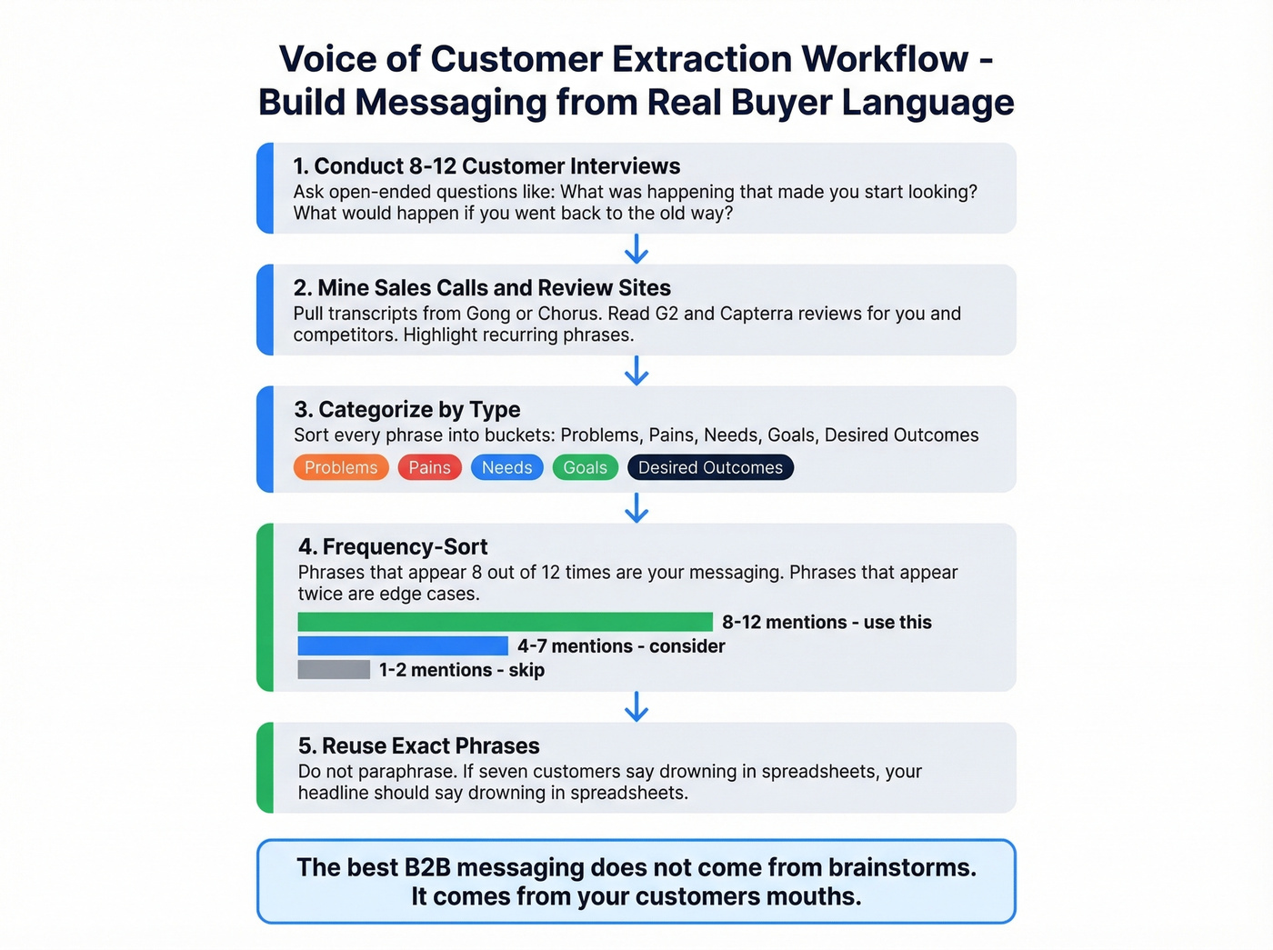 Five-step VoC extraction workflow for building messaging