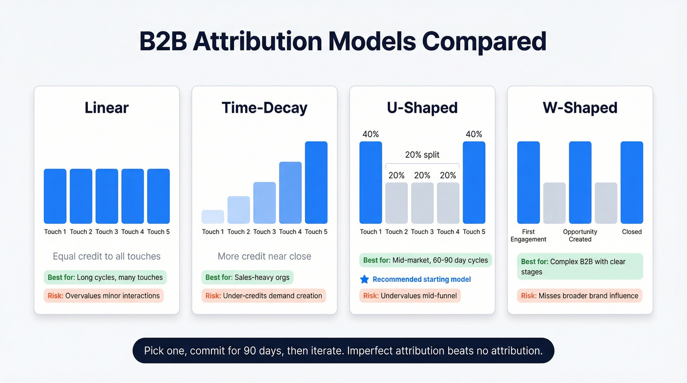 Four B2B attribution models compared visually