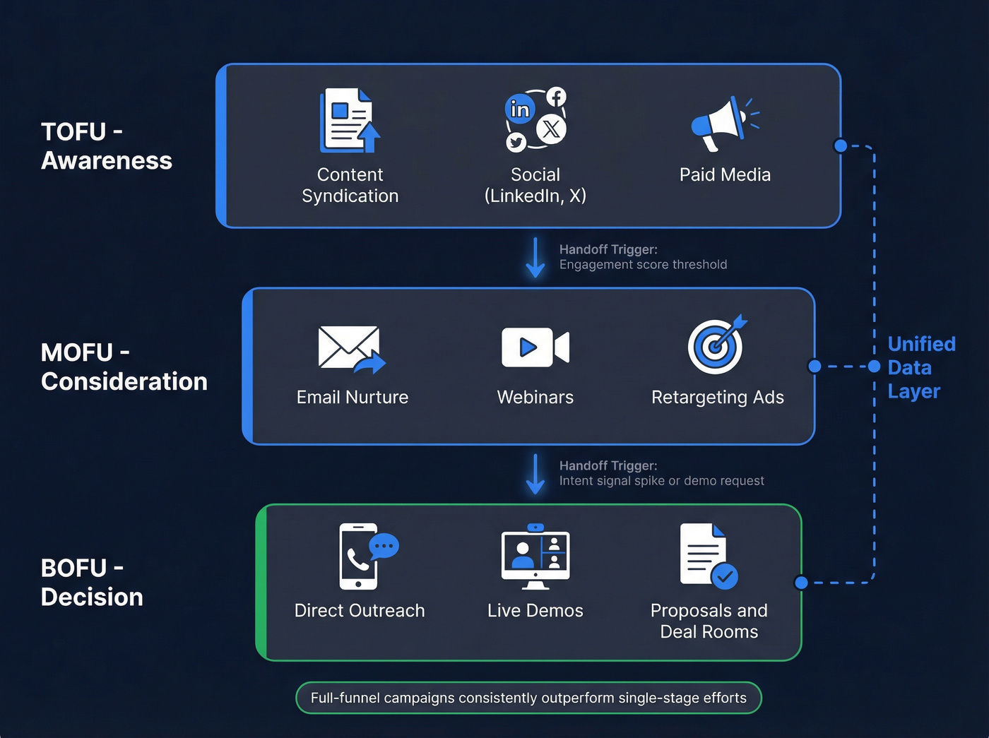B2B omnichannel funnel mapping channels to stages