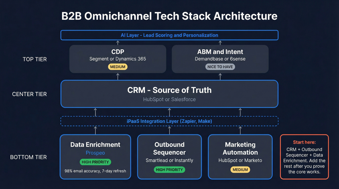 B2B omnichannel tech stack architecture diagram