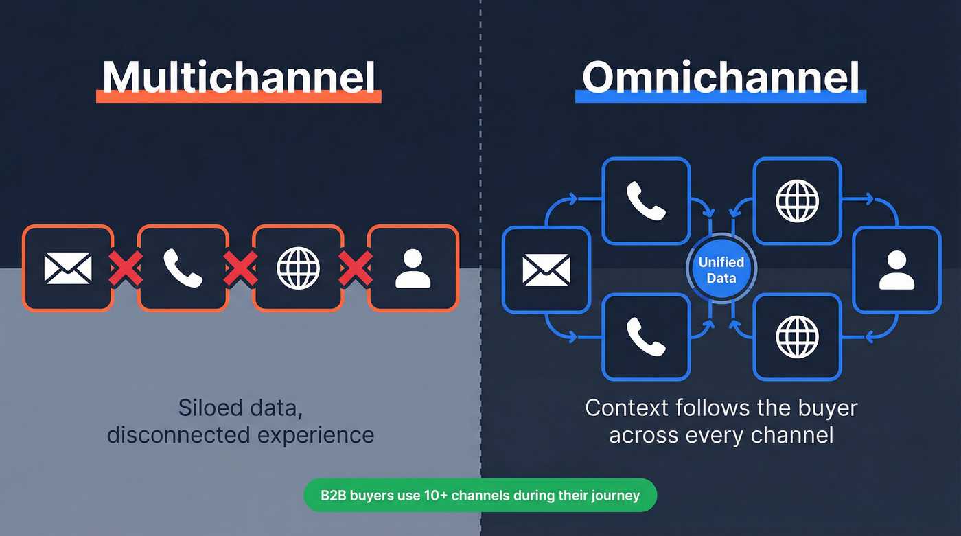 Multichannel vs omnichannel B2B marketing visual comparison