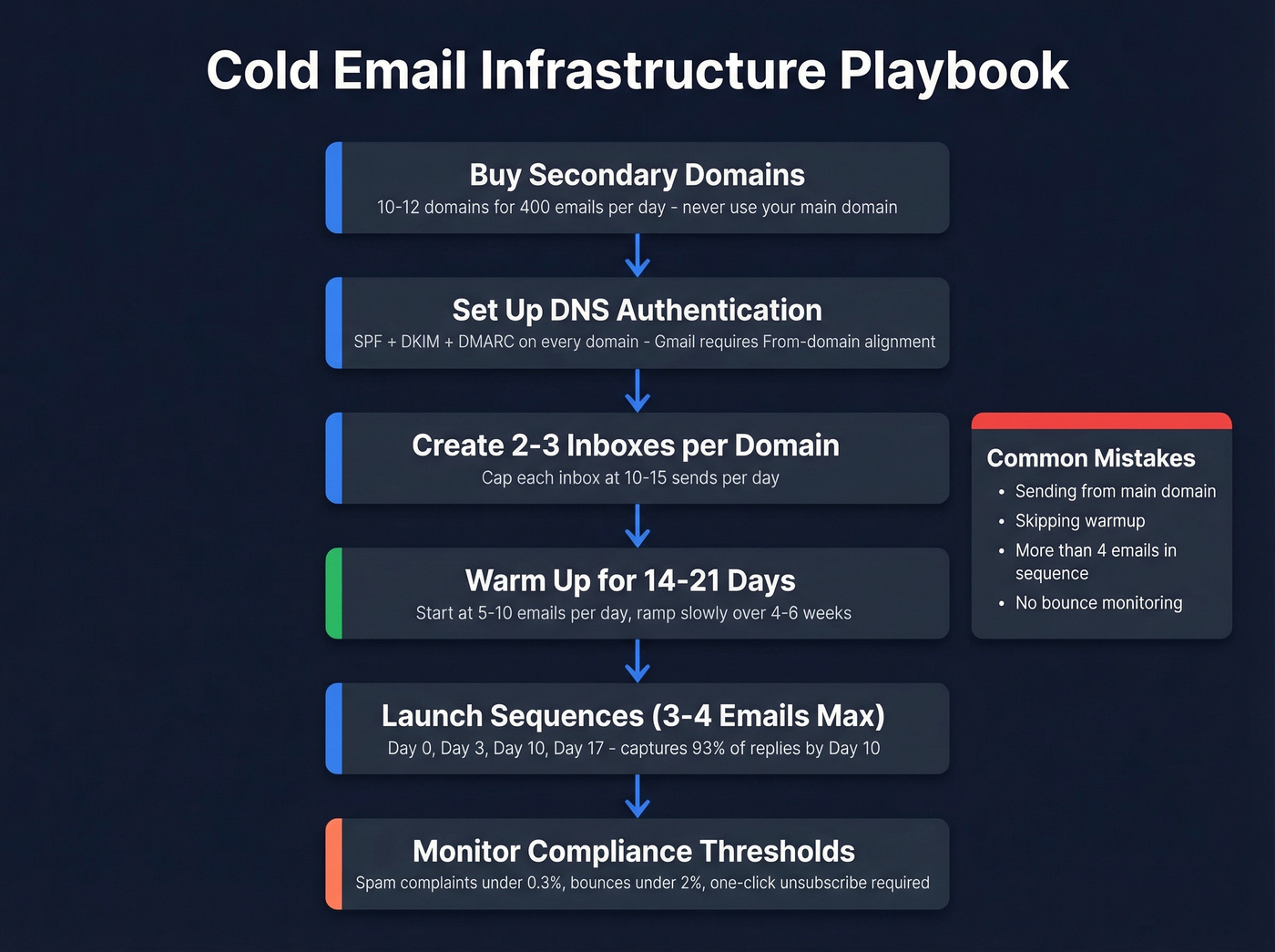 Cold email infrastructure setup checklist and sequence