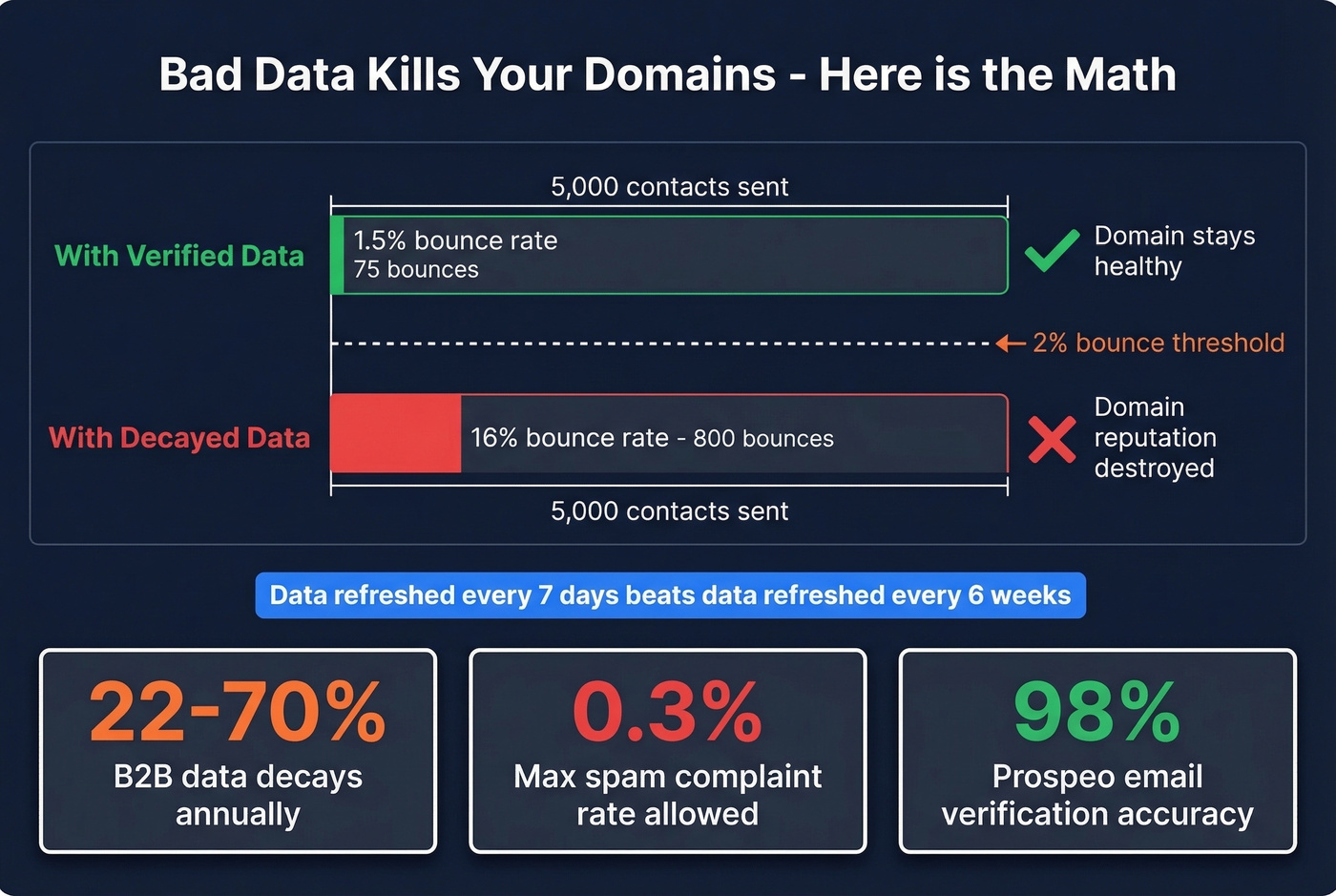 Data decay impact on outbound domain reputation