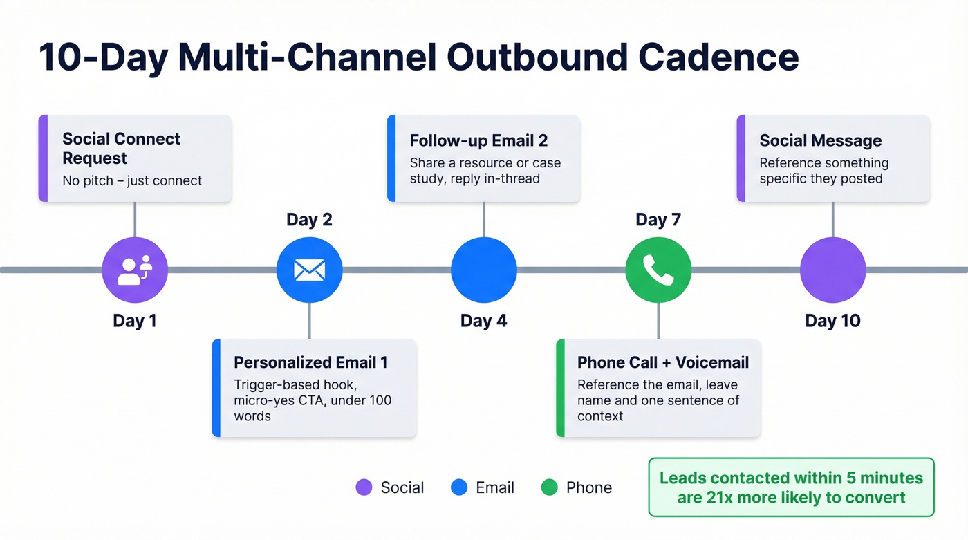 10-day multi-channel outbound cadence timeline