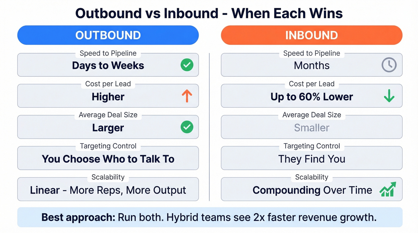 Outbound vs inbound lead generation comparison diagram
