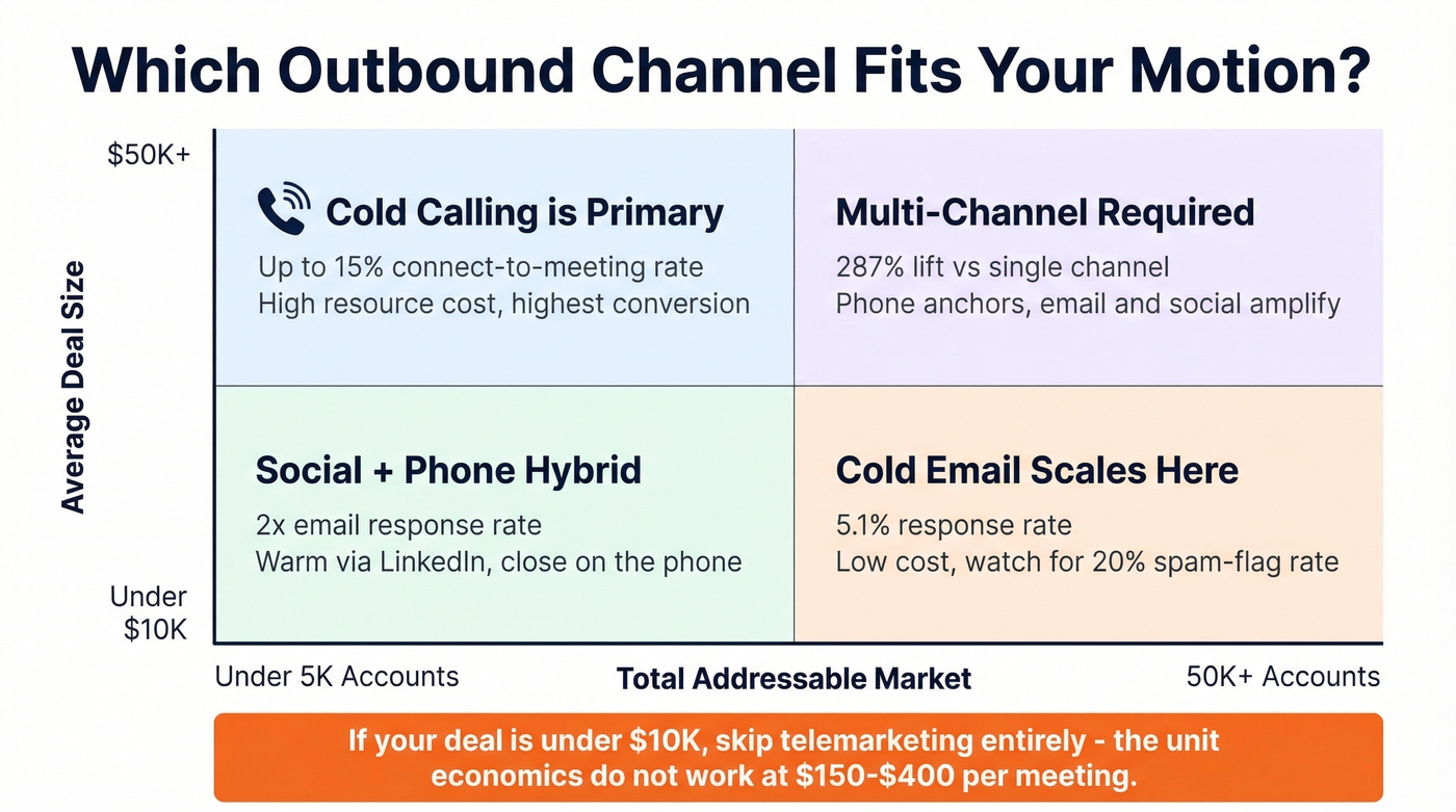 Channel comparison for B2B outbound by deal size and TAM