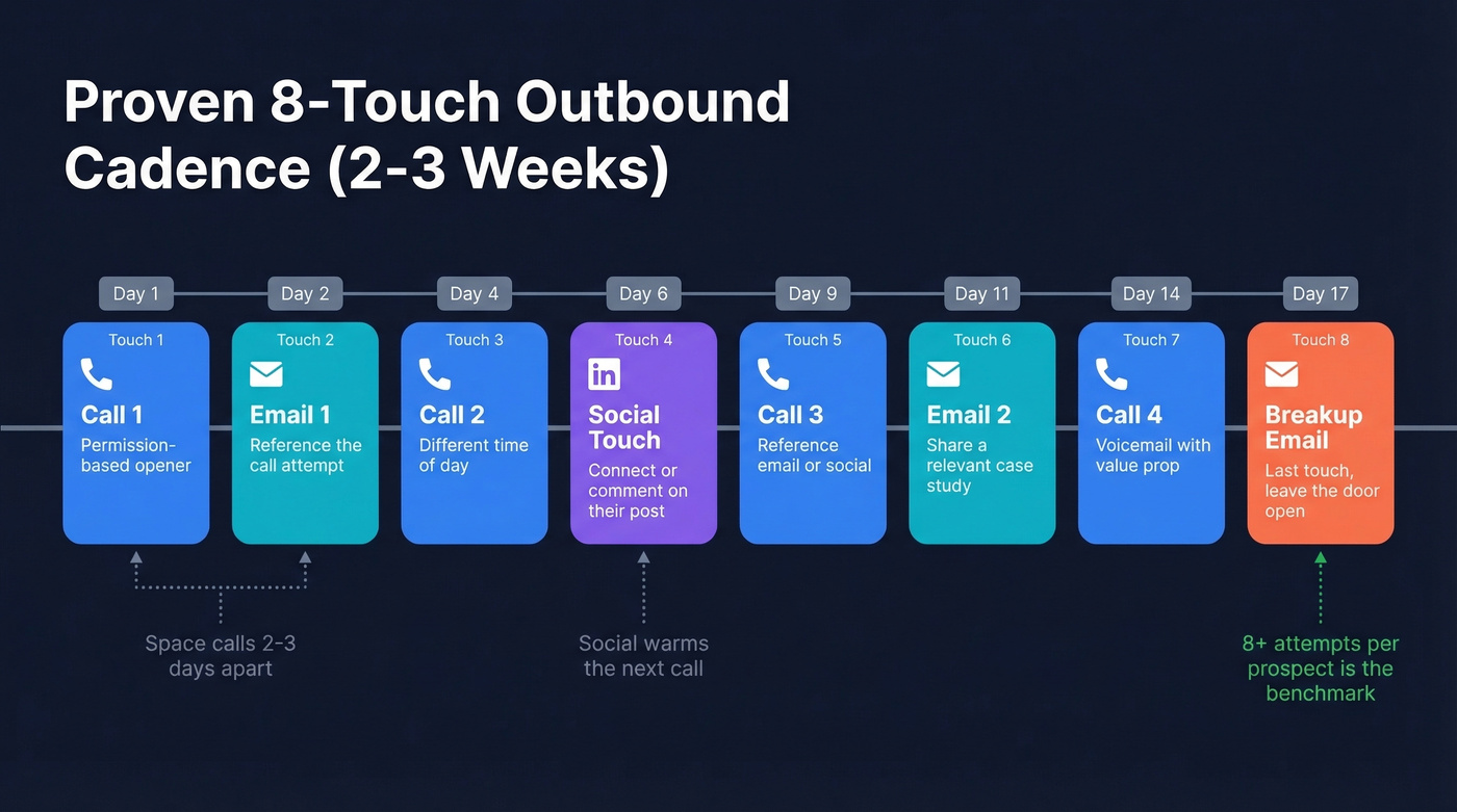 Multi-channel outbound cadence flow over 2-3 weeks
