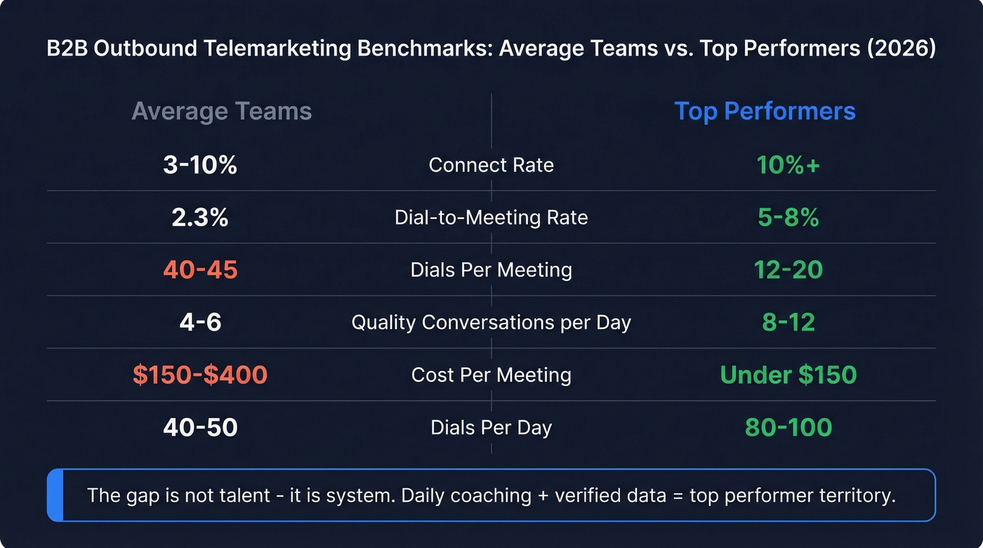 B2B outbound telemarketing benchmarks average vs top performers