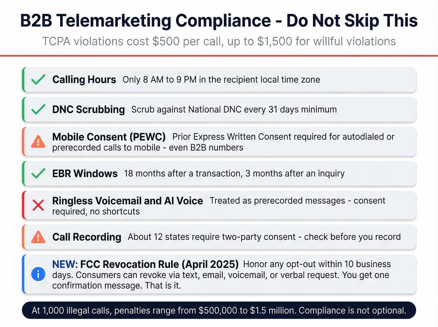 B2B telemarketing compliance checklist with penalties