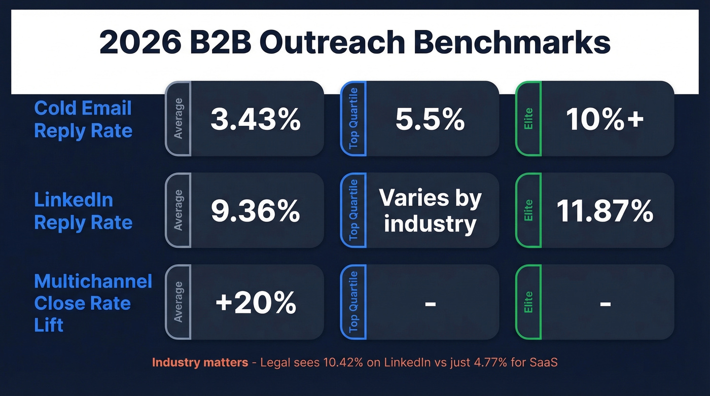 2026 B2B outreach benchmarks by channel and tier