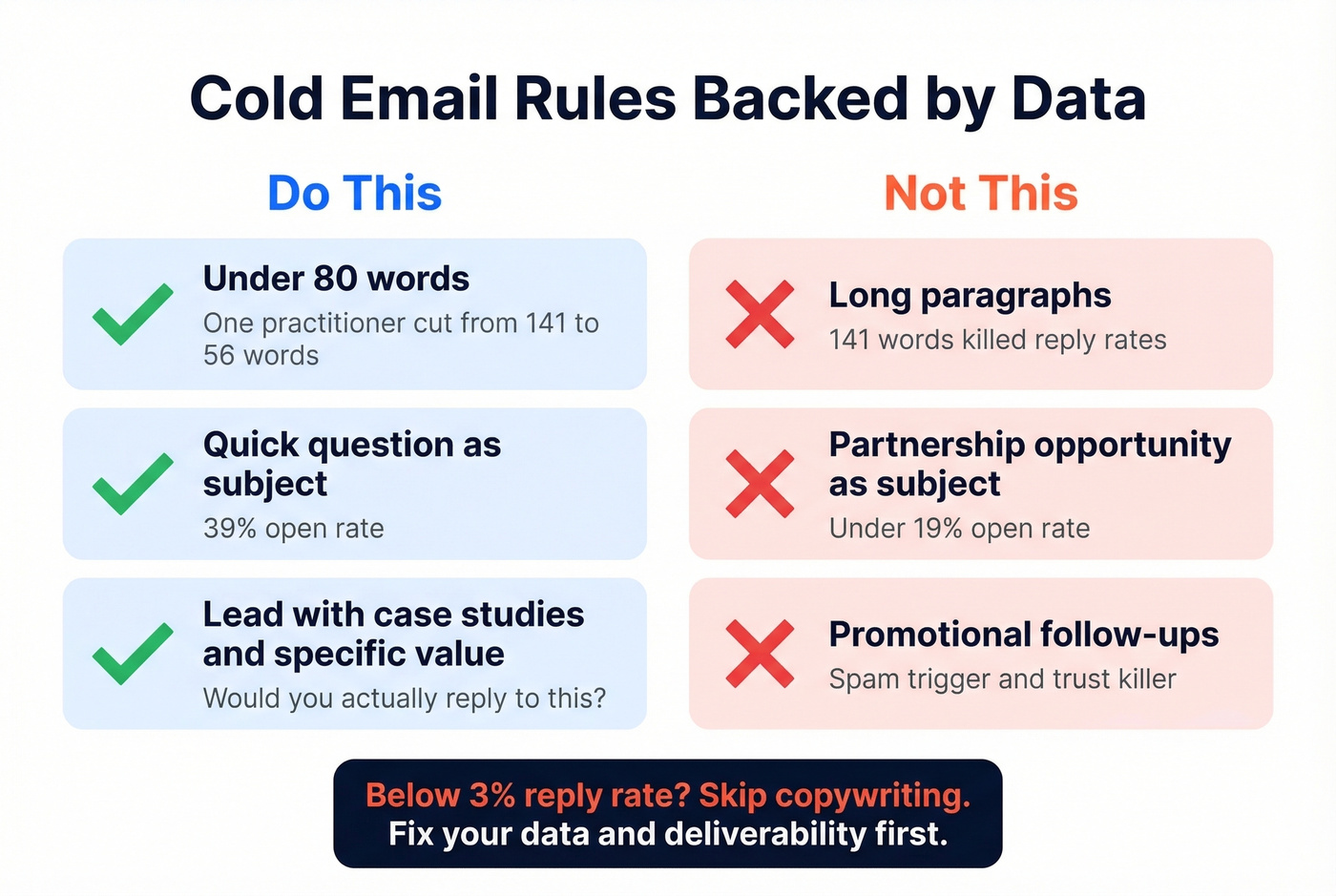 Cold email writing rules with data-backed benchmarks