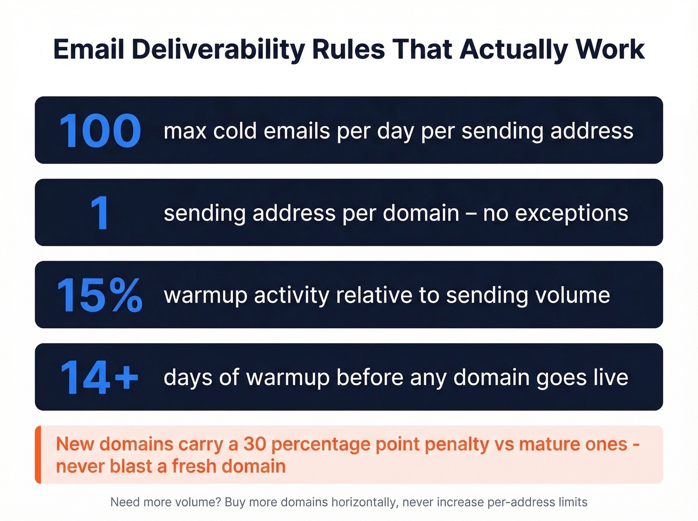 Email deliverability infrastructure setup checklist and rules