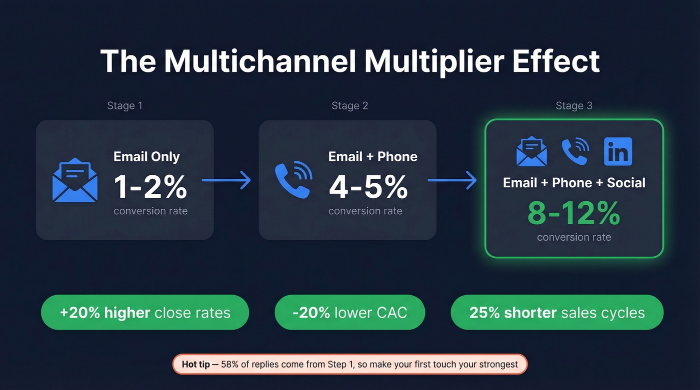 Multichannel outreach sequence flow with conversion rates