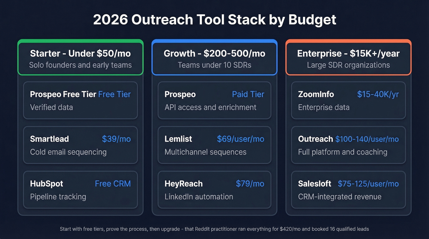 2026 outreach tool stack organized by budget tier