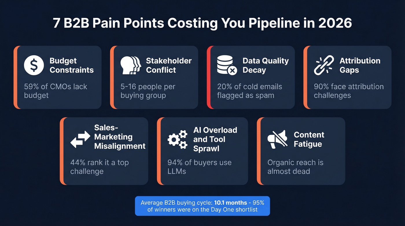 Seven B2B pain points with key stats overview